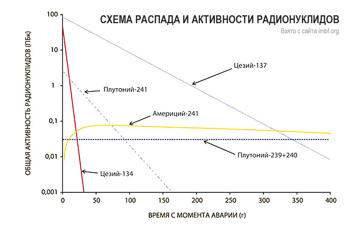 Схема распада и активности радионуклидов.