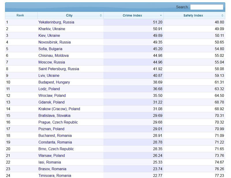 Карта самых опасных городов Восточной Европы