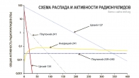 Вас обманывают! Радиационное загрязнение в Украине не уменьшилось