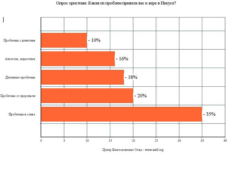 Опрос. Какая проблема привела людей к вере в Иисуса – Дмитрий Лео