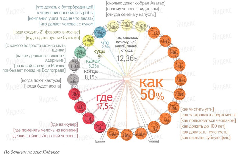 Вопросительные запросы в поисковых системах, – Дмитрий Лео